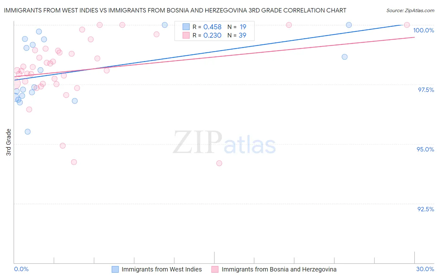 Immigrants from West Indies vs Immigrants from Bosnia and Herzegovina 3rd Grade