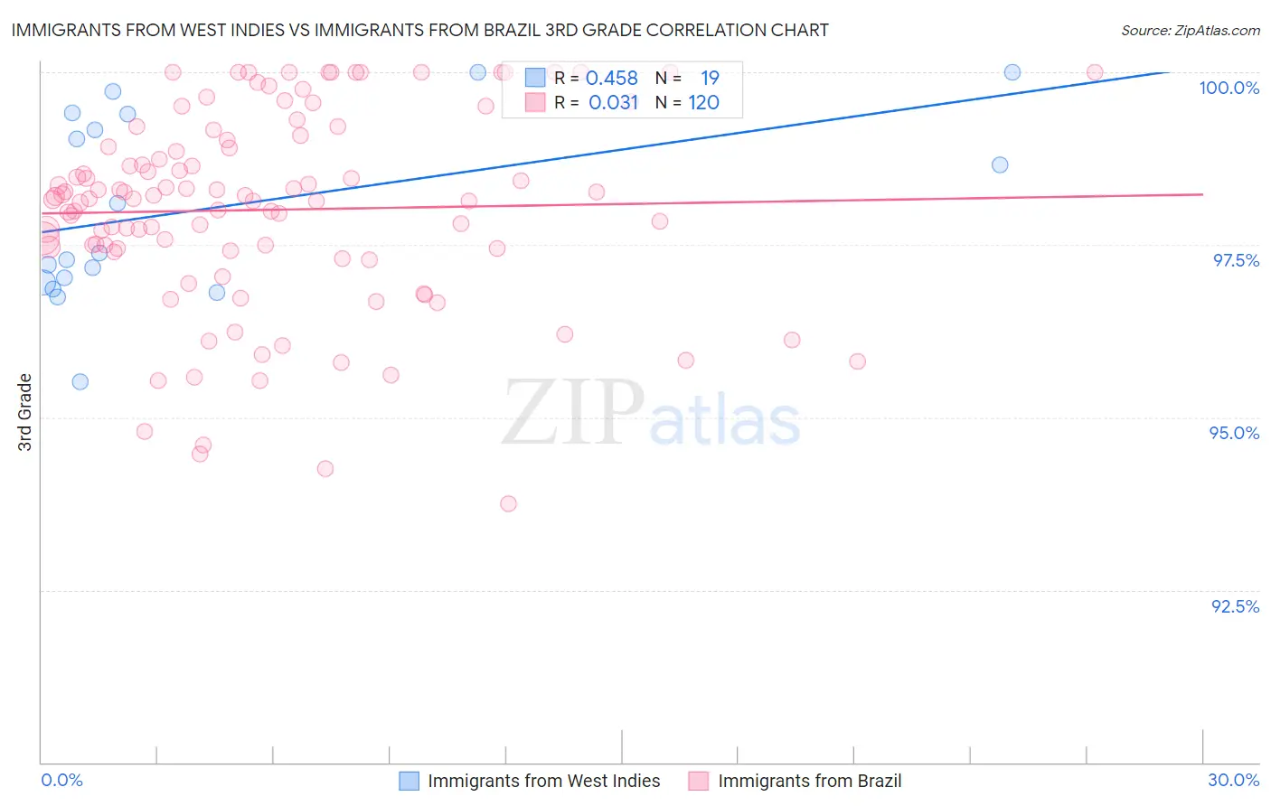 Immigrants from West Indies vs Immigrants from Brazil 3rd Grade