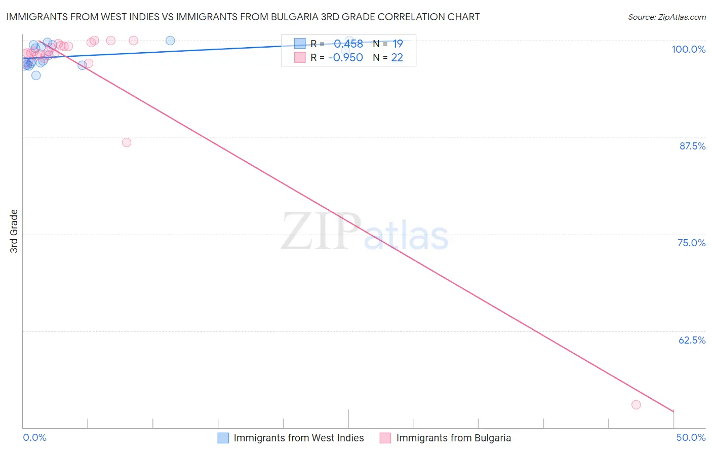 Immigrants from West Indies vs Immigrants from Bulgaria 3rd Grade
