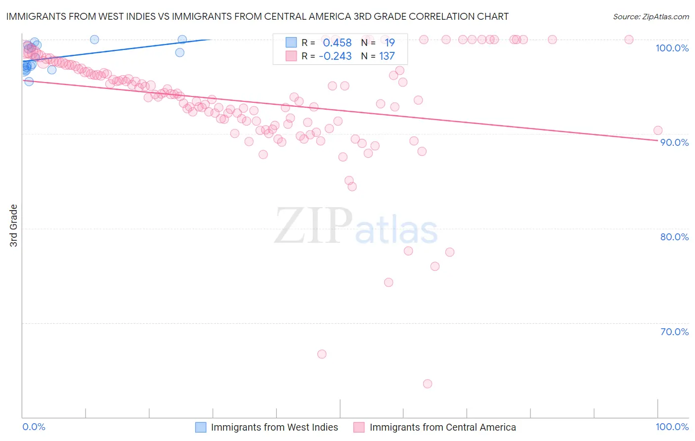 Immigrants from West Indies vs Immigrants from Central America 3rd Grade