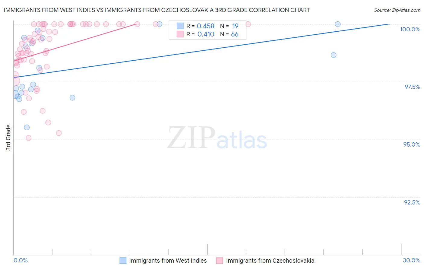 Immigrants from West Indies vs Immigrants from Czechoslovakia 3rd Grade