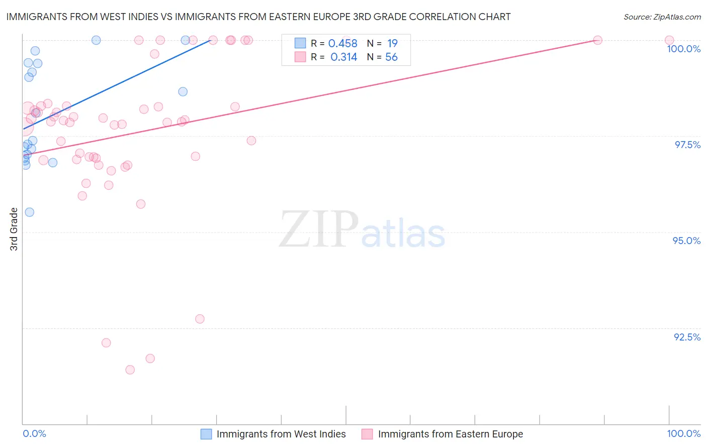 Immigrants from West Indies vs Immigrants from Eastern Europe 3rd Grade