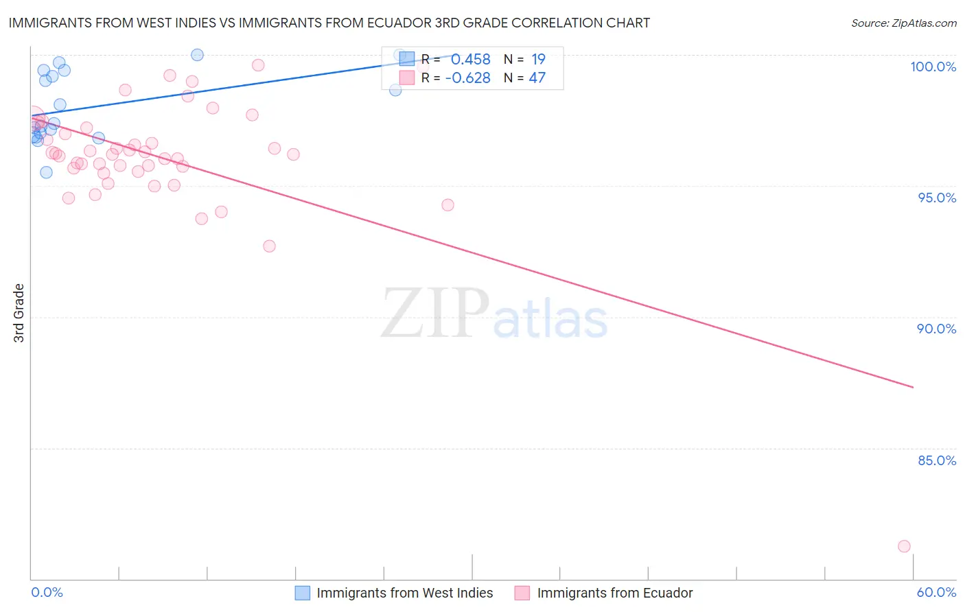 Immigrants from West Indies vs Immigrants from Ecuador 3rd Grade
