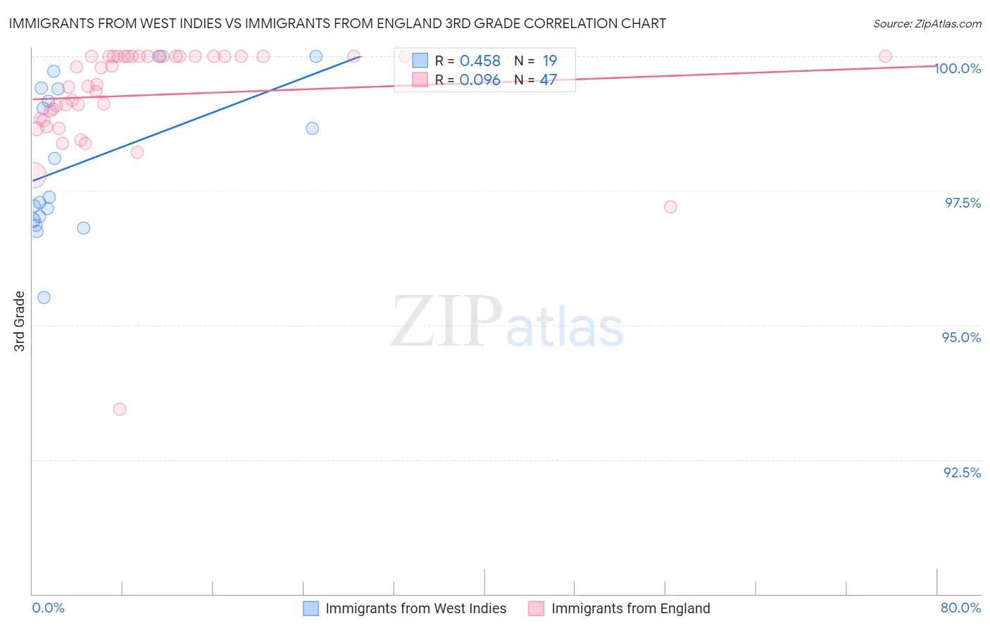 Immigrants from West Indies vs Immigrants from England 3rd Grade