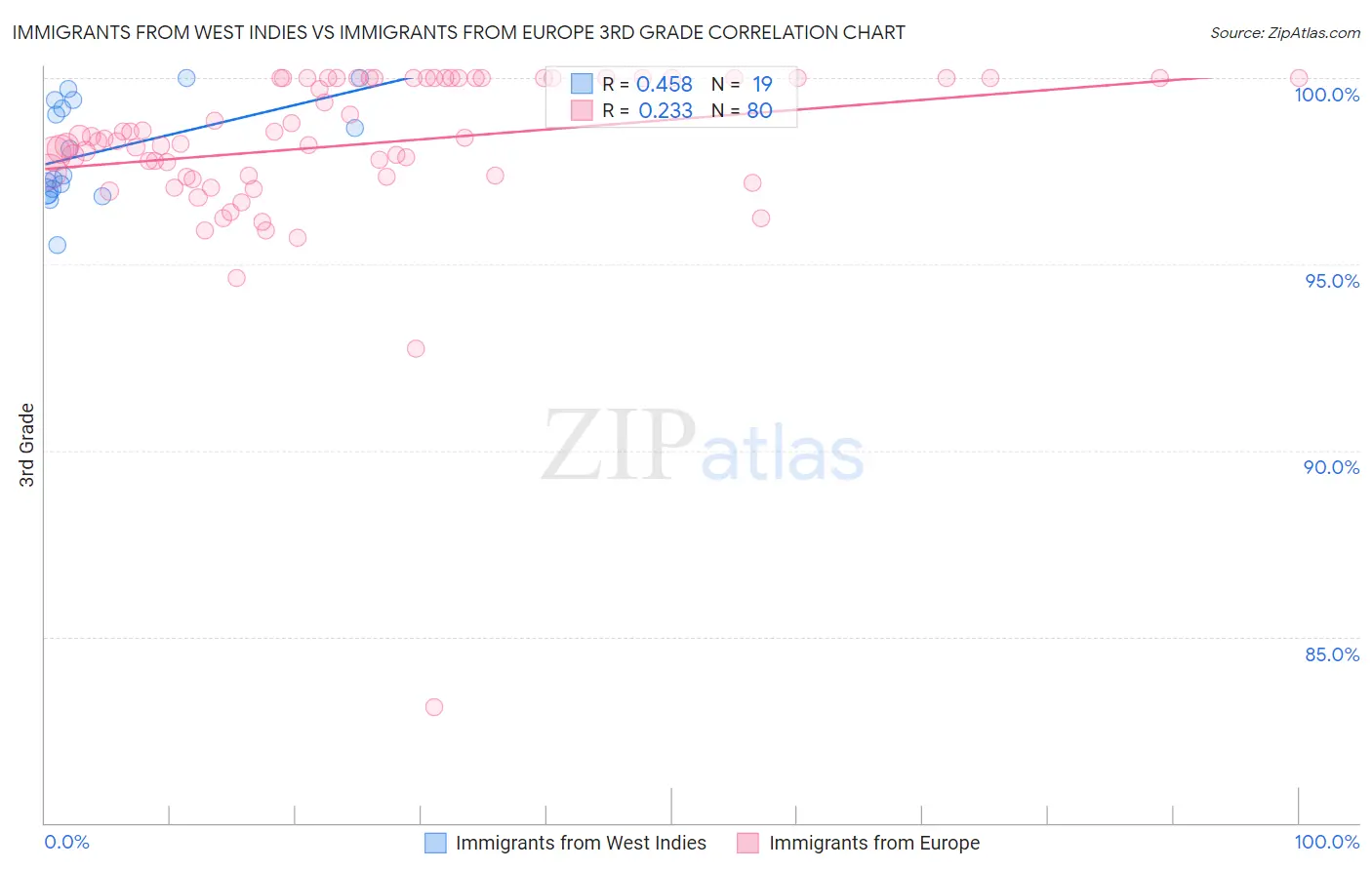 Immigrants from West Indies vs Immigrants from Europe 3rd Grade