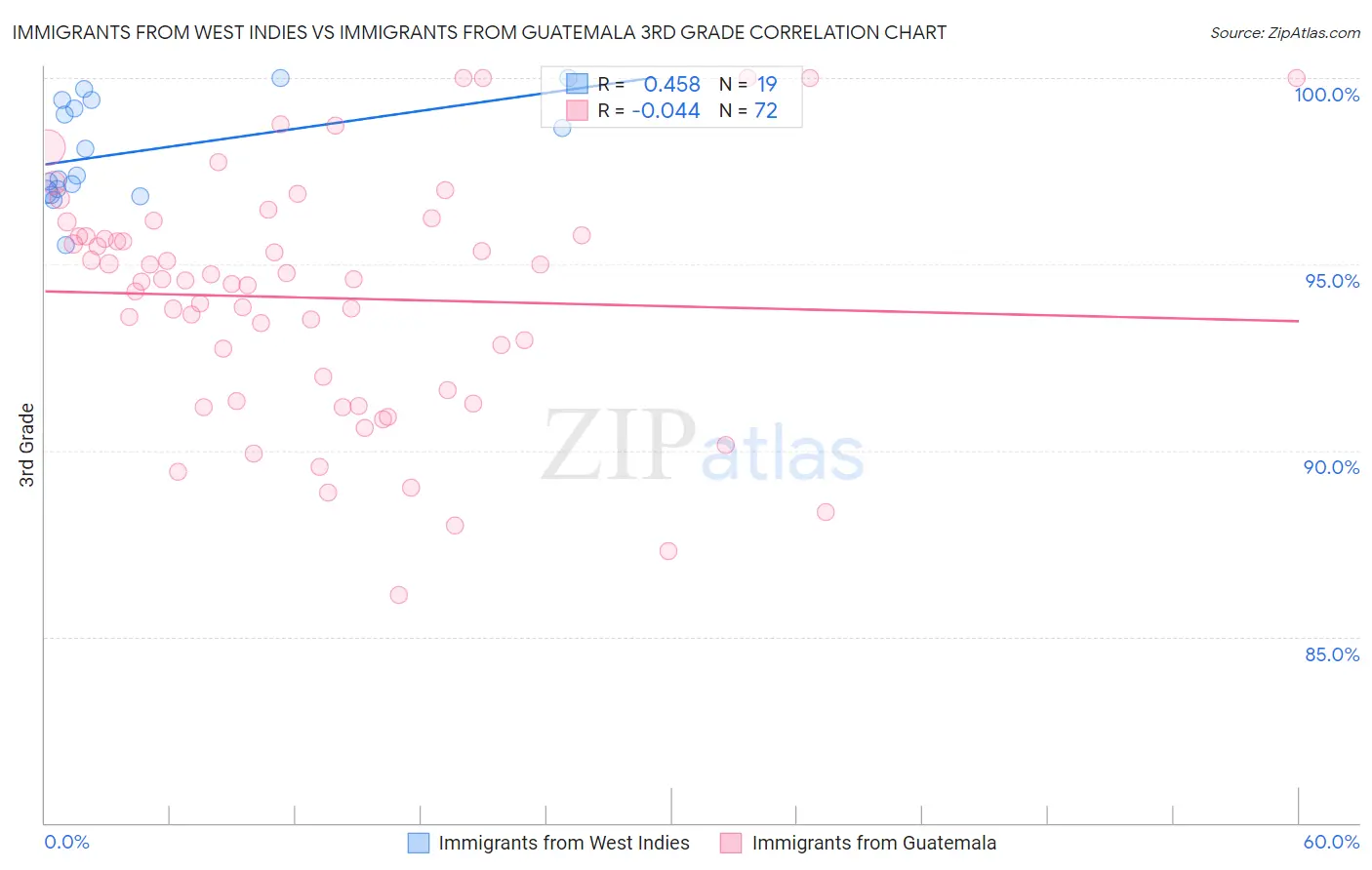 Immigrants from West Indies vs Immigrants from Guatemala 3rd Grade