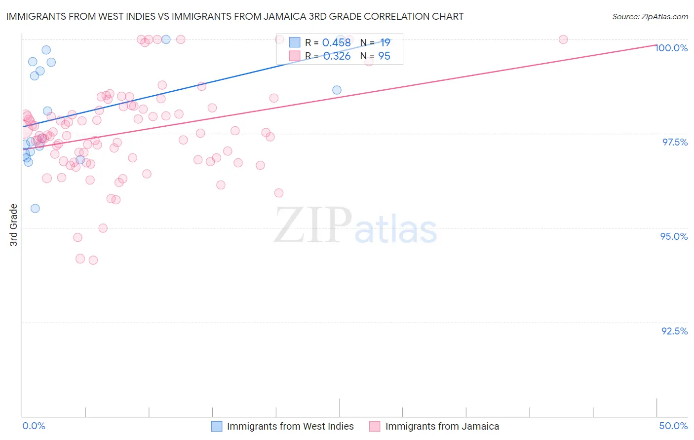Immigrants from West Indies vs Immigrants from Jamaica 3rd Grade