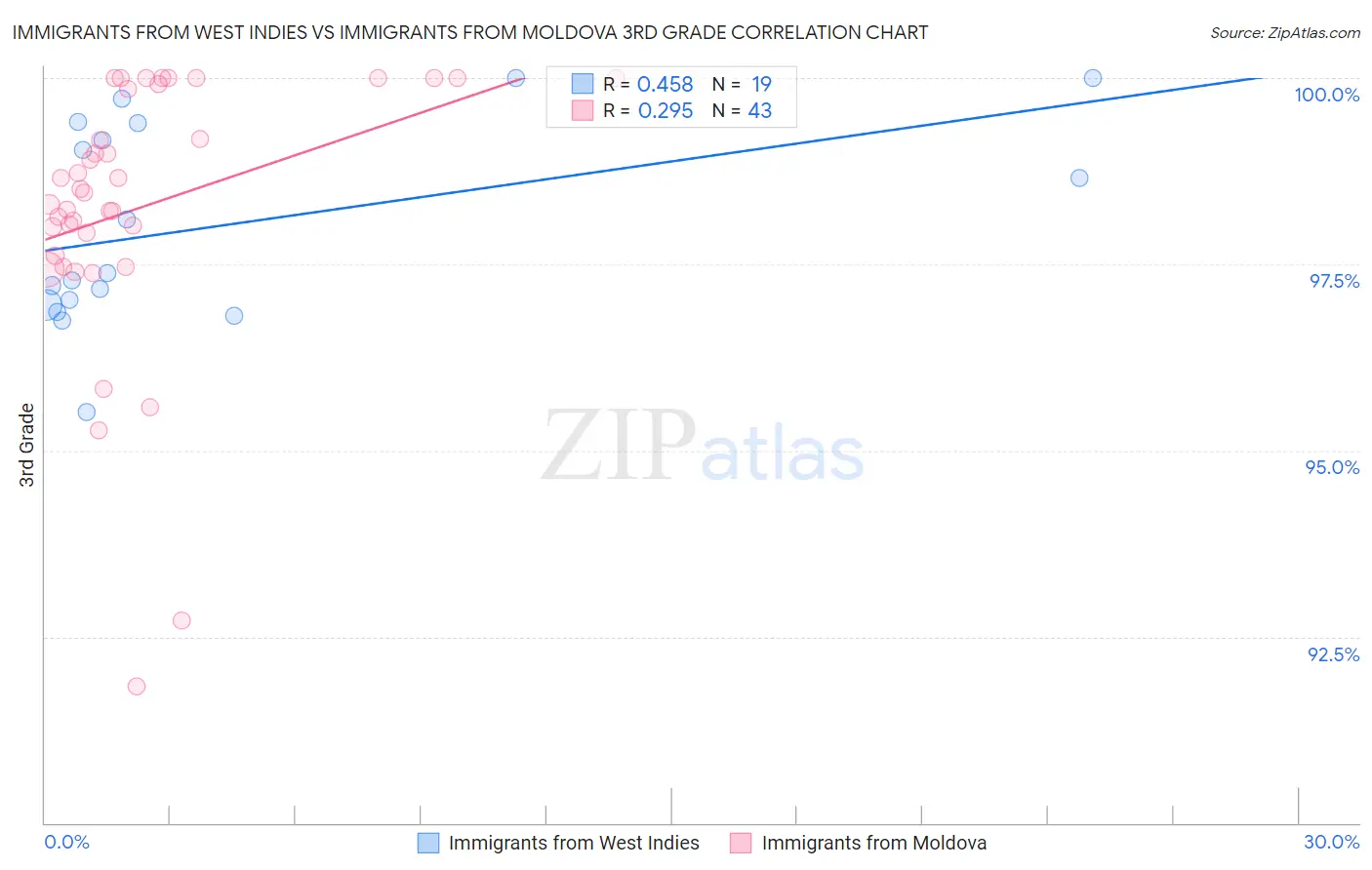Immigrants from West Indies vs Immigrants from Moldova 3rd Grade