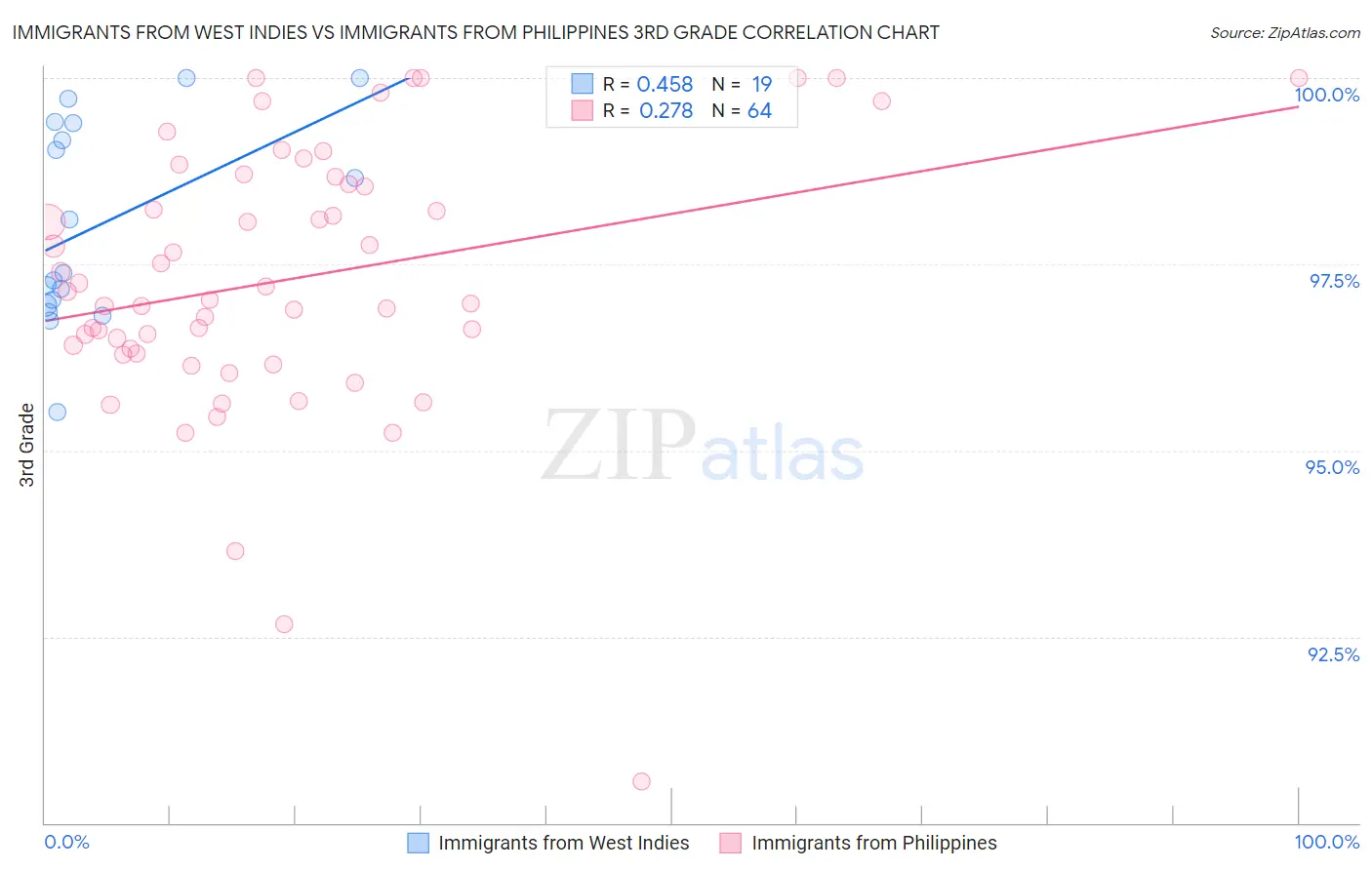 Immigrants from West Indies vs Immigrants from Philippines 3rd Grade