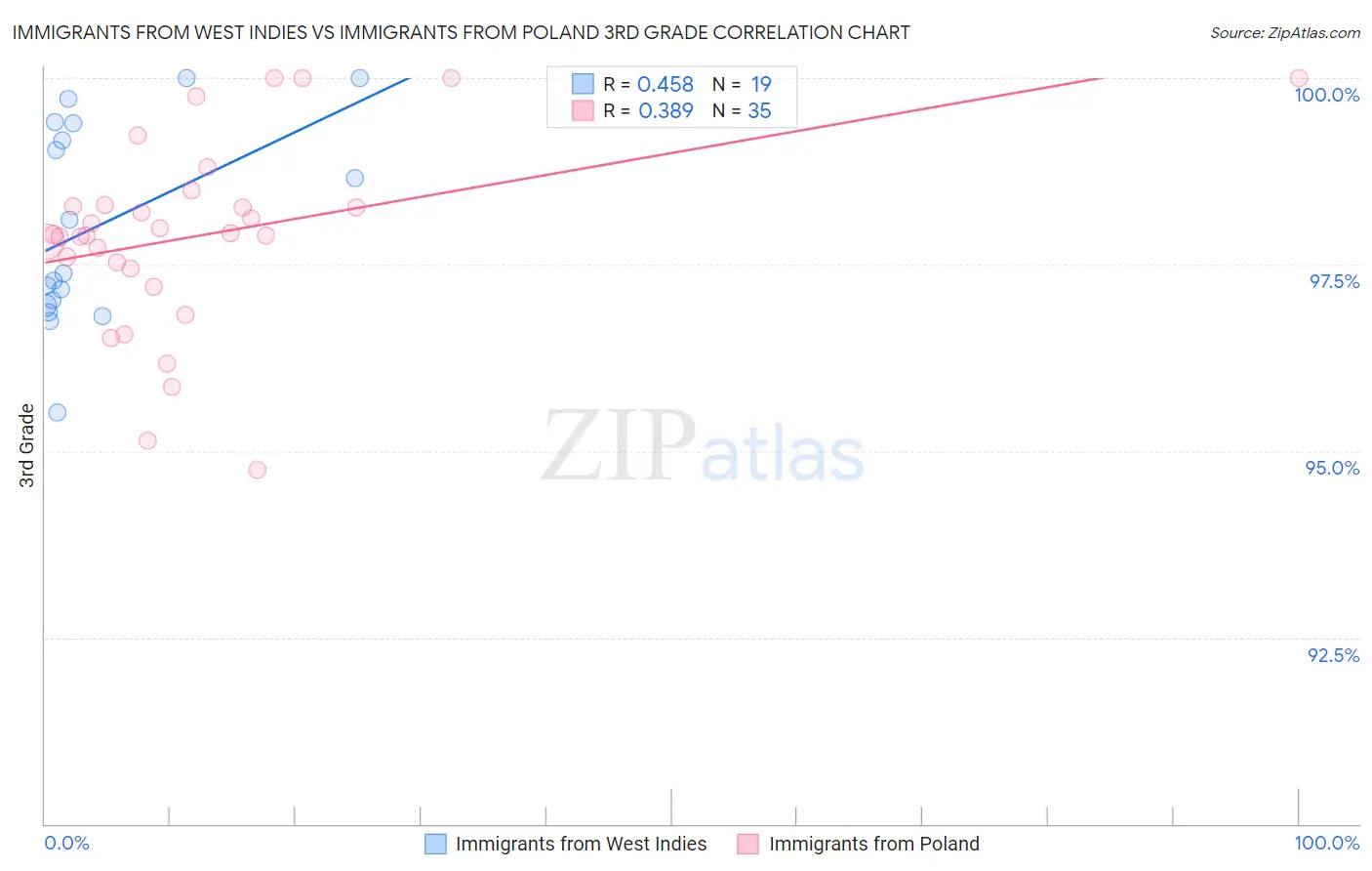 Immigrants from West Indies vs Immigrants from Poland 3rd Grade
