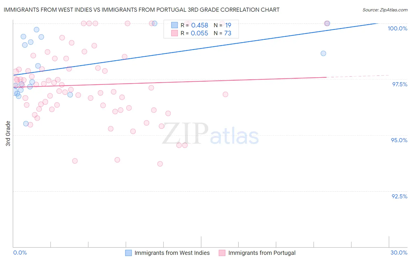 Immigrants from West Indies vs Immigrants from Portugal 3rd Grade