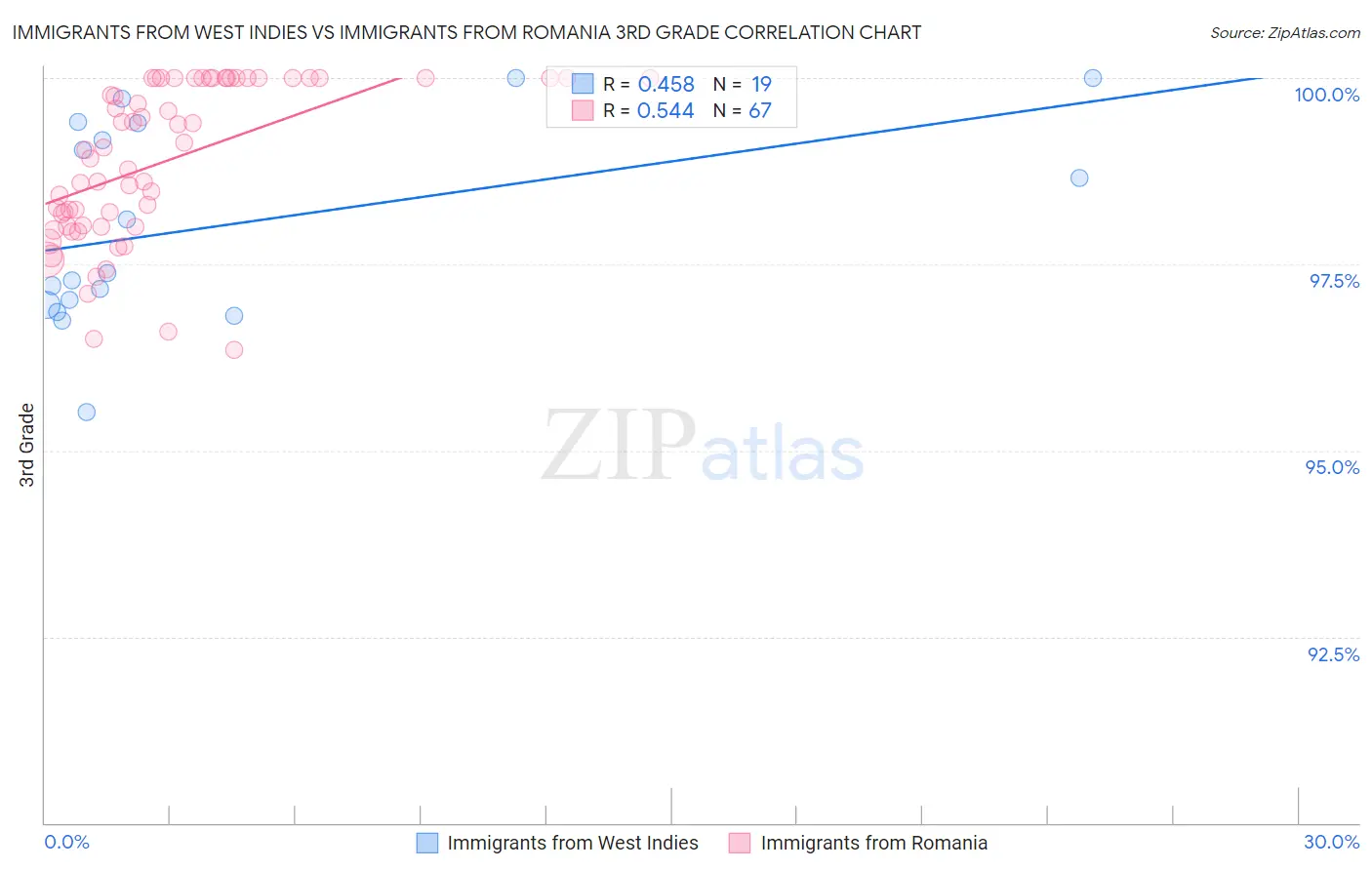Immigrants from West Indies vs Immigrants from Romania 3rd Grade