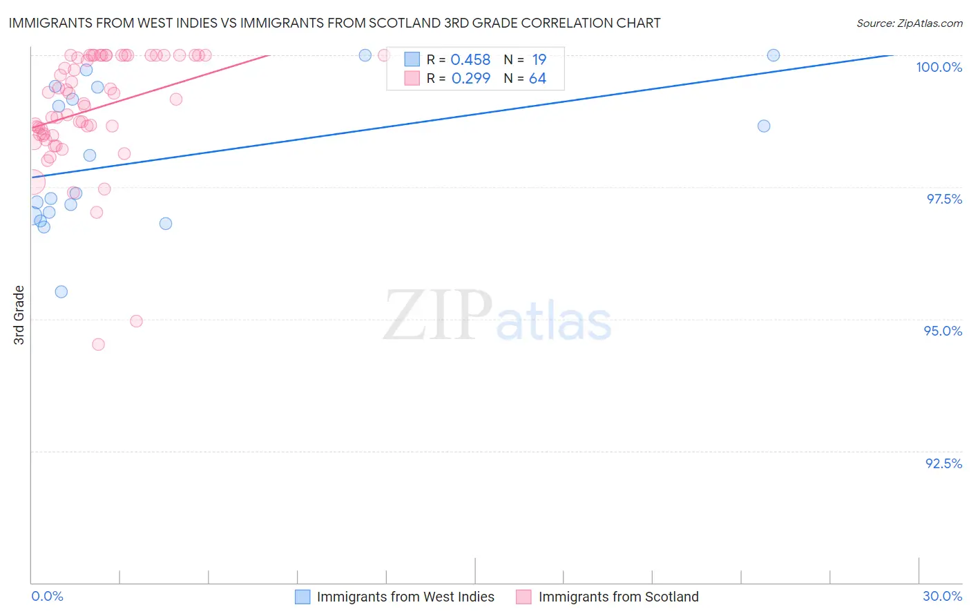 Immigrants from West Indies vs Immigrants from Scotland 3rd Grade