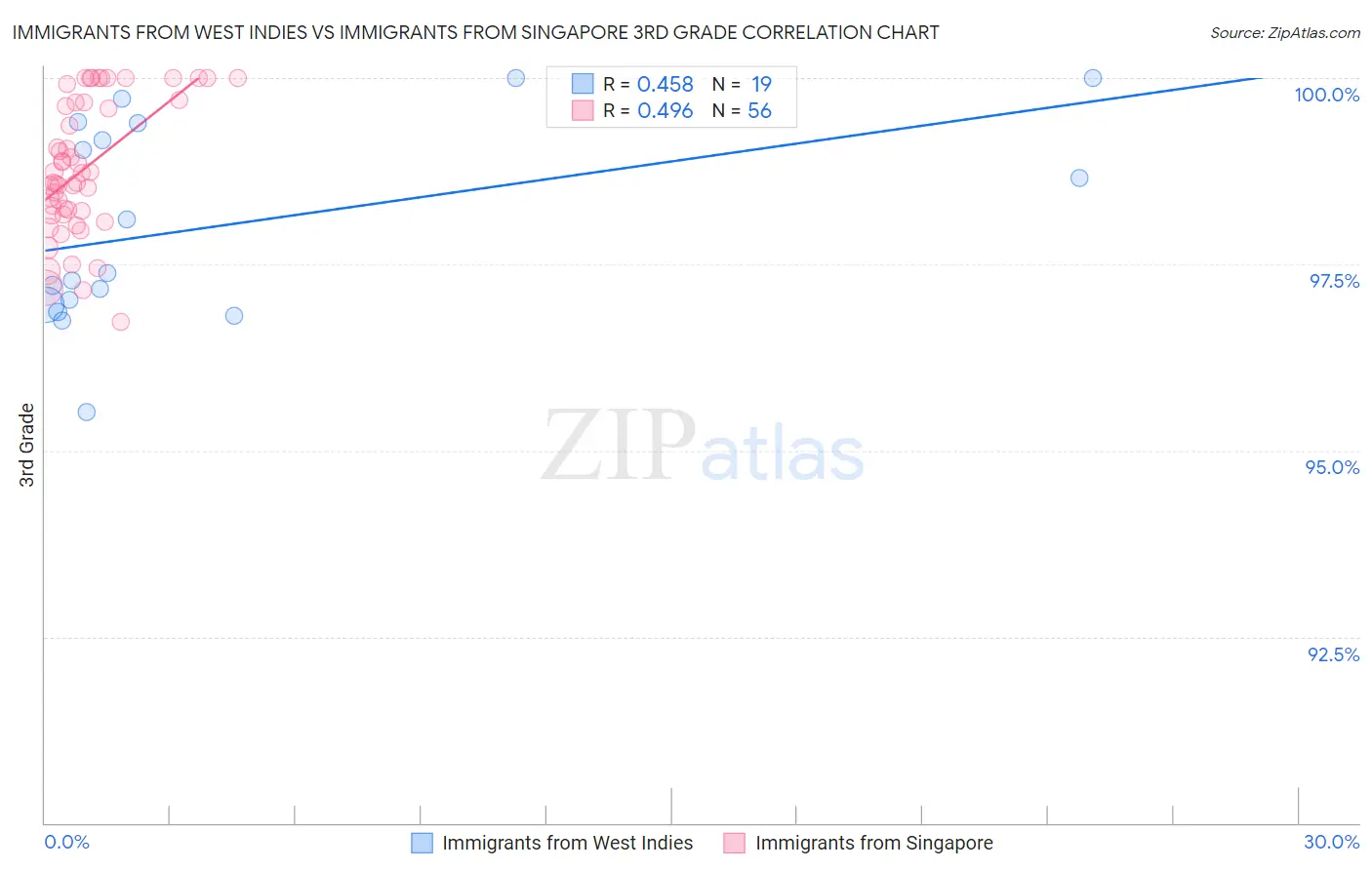 Immigrants from West Indies vs Immigrants from Singapore 3rd Grade