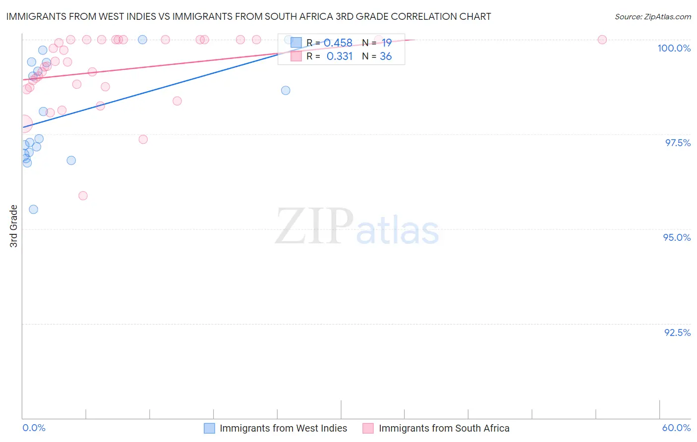 Immigrants from West Indies vs Immigrants from South Africa 3rd Grade