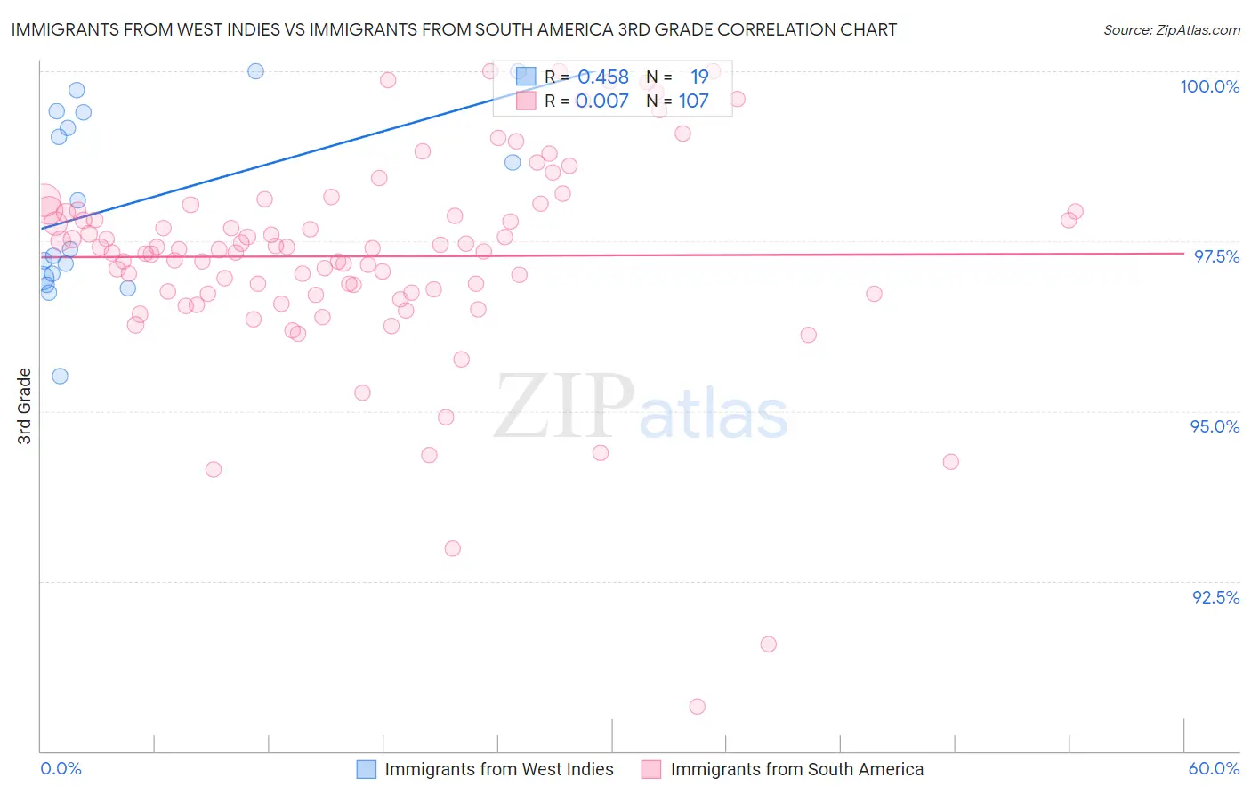 Immigrants from West Indies vs Immigrants from South America 3rd Grade