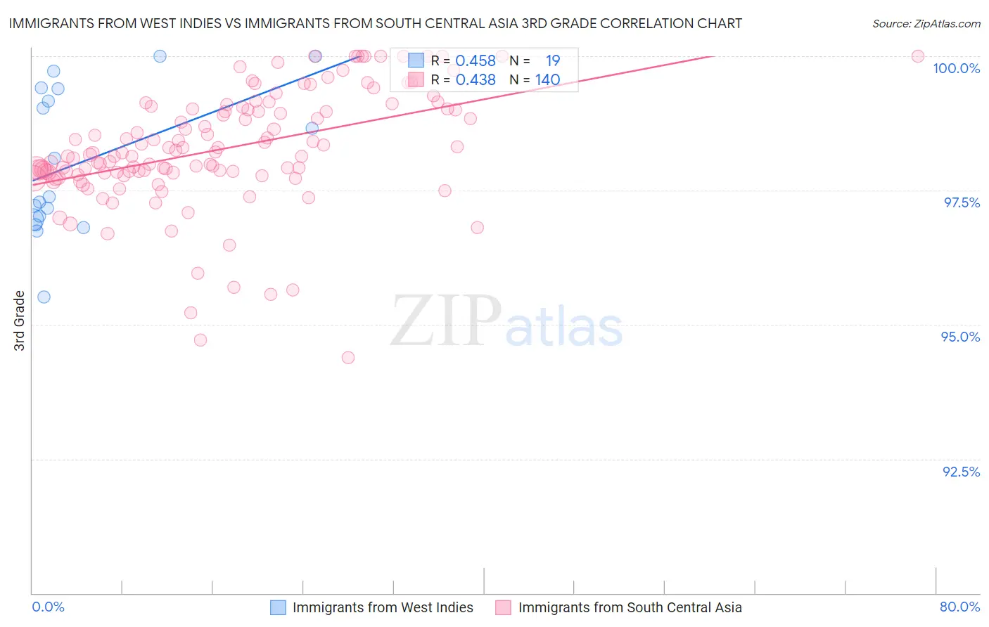 Immigrants from West Indies vs Immigrants from South Central Asia 3rd Grade