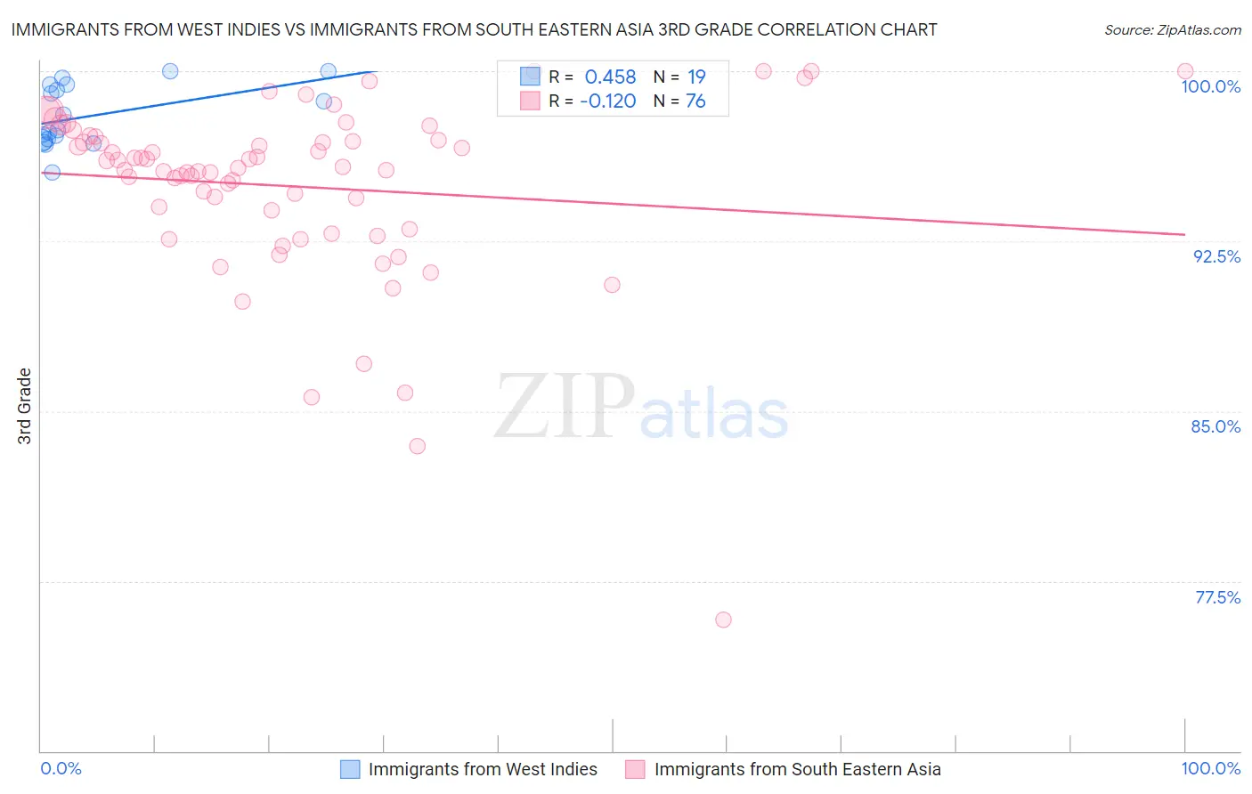 Immigrants from West Indies vs Immigrants from South Eastern Asia 3rd Grade