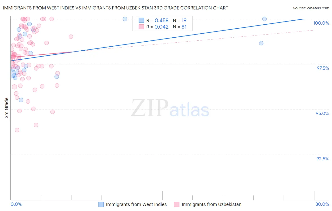 Immigrants from West Indies vs Immigrants from Uzbekistan 3rd Grade