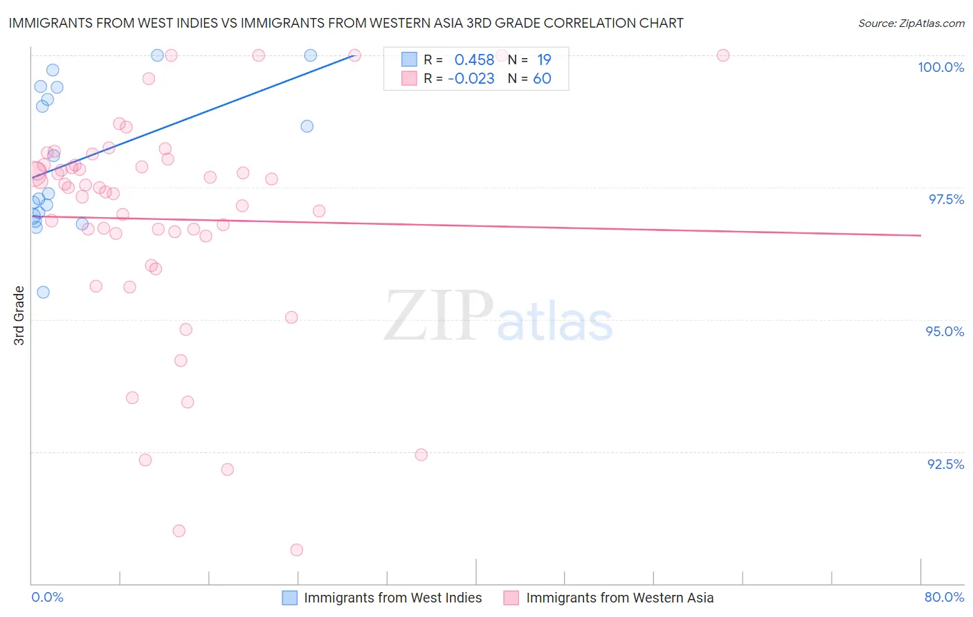 Immigrants from West Indies vs Immigrants from Western Asia 3rd Grade