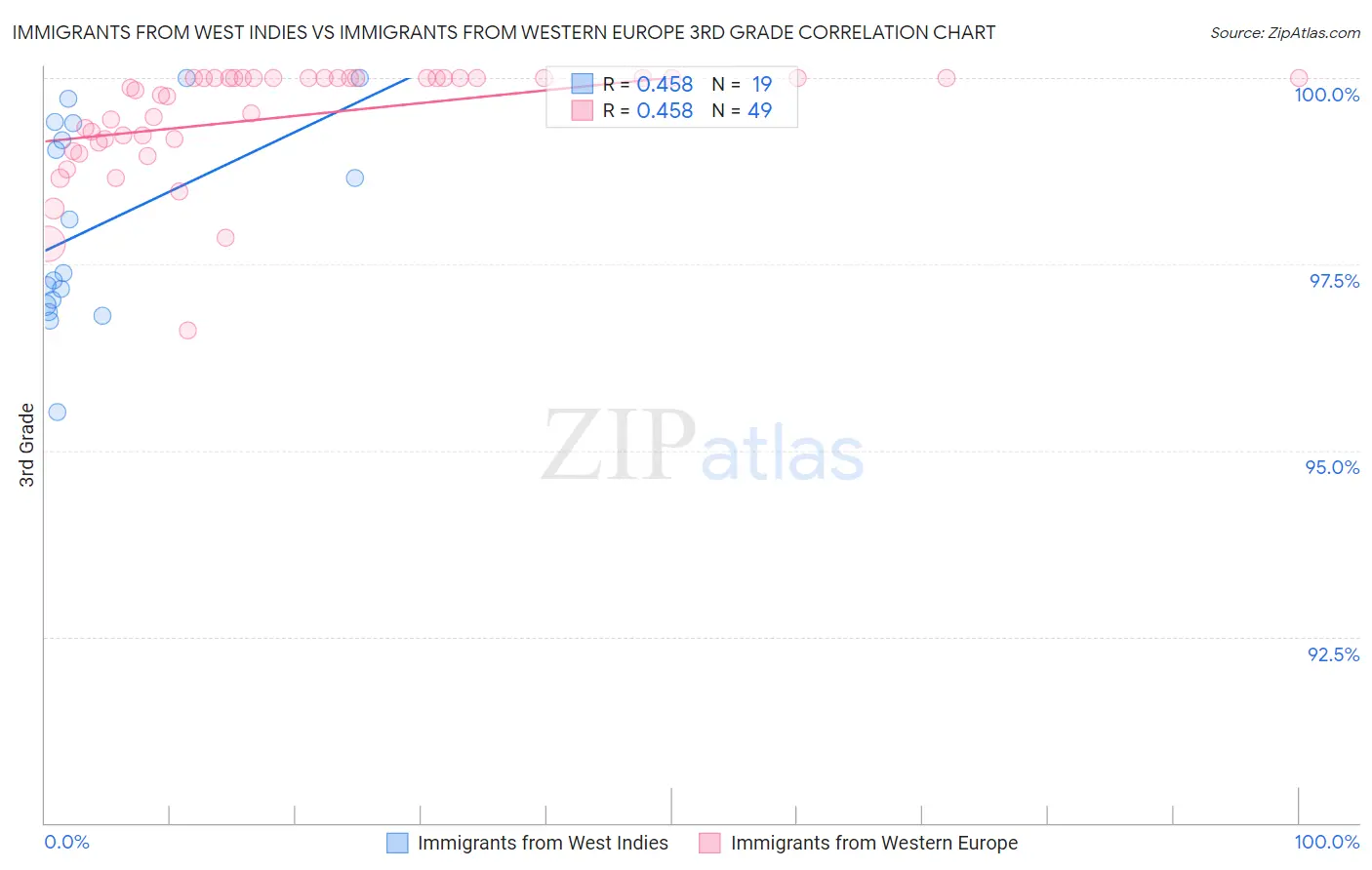 Immigrants from West Indies vs Immigrants from Western Europe 3rd Grade