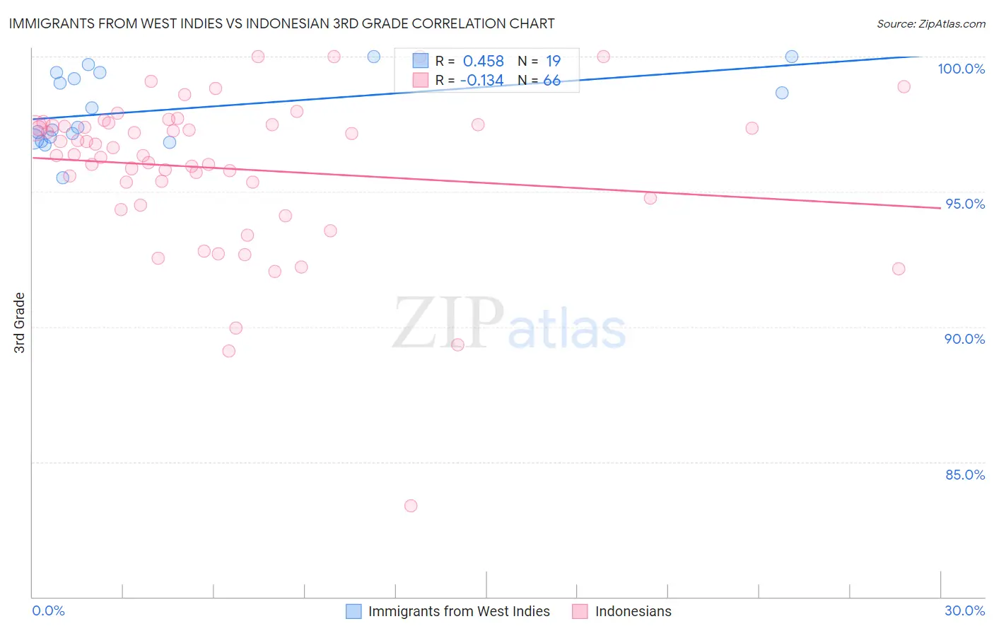 Immigrants from West Indies vs Indonesian 3rd Grade