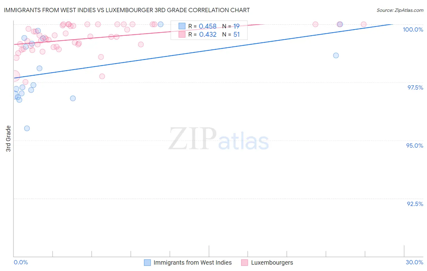 Immigrants from West Indies vs Luxembourger 3rd Grade