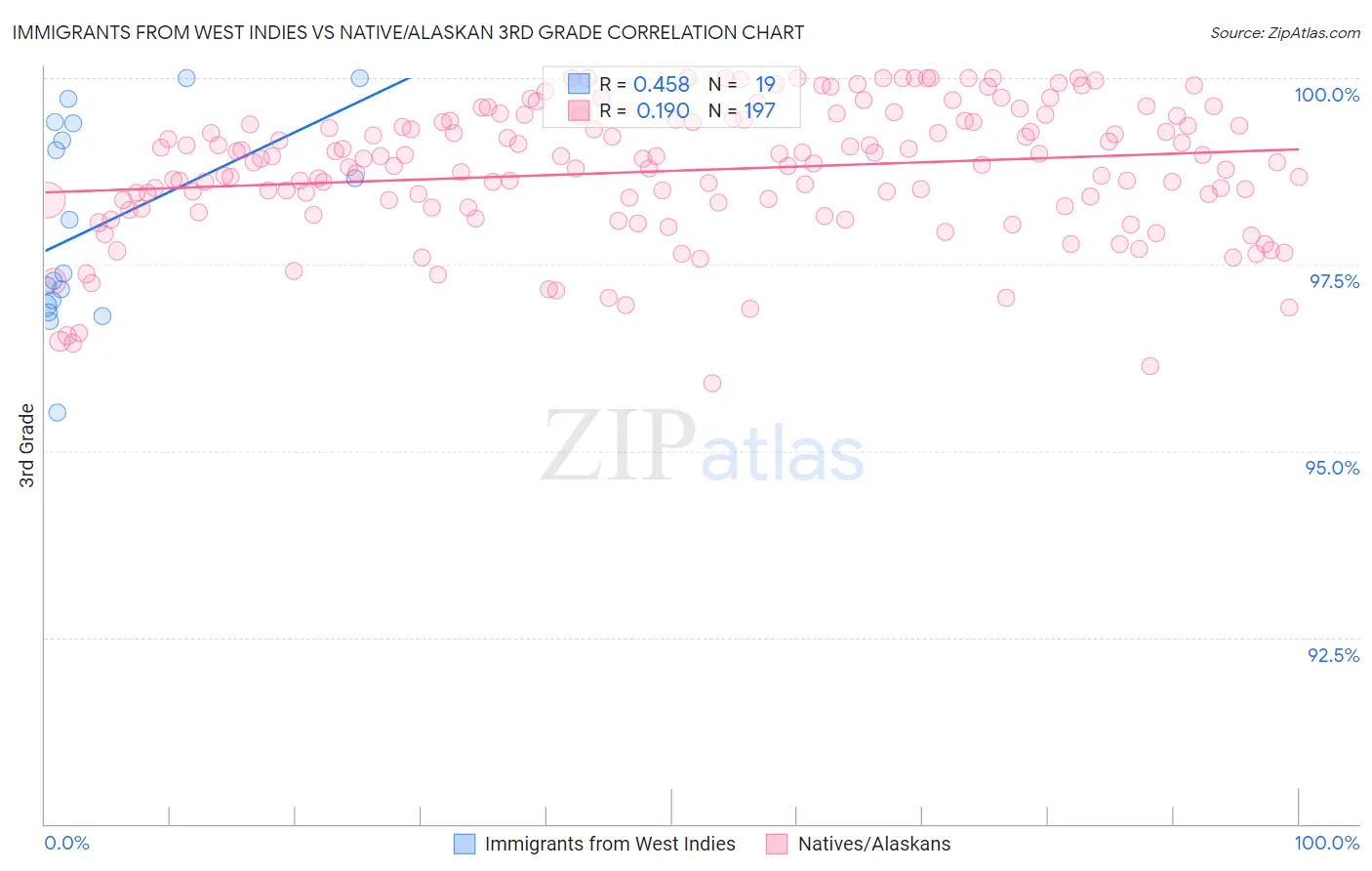 Immigrants from West Indies vs Native/Alaskan 3rd Grade