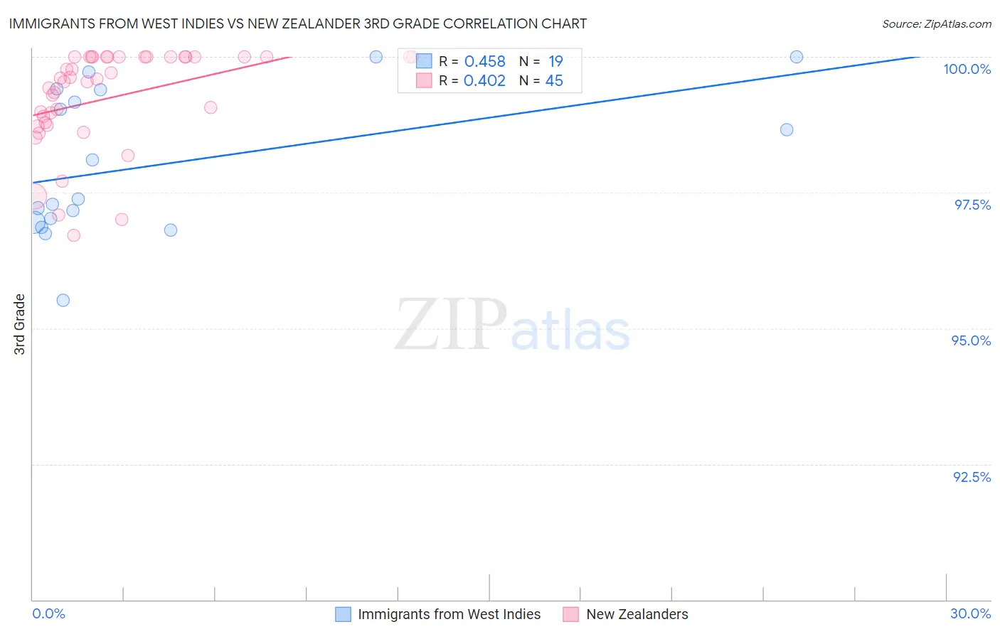 Immigrants from West Indies vs New Zealander 3rd Grade