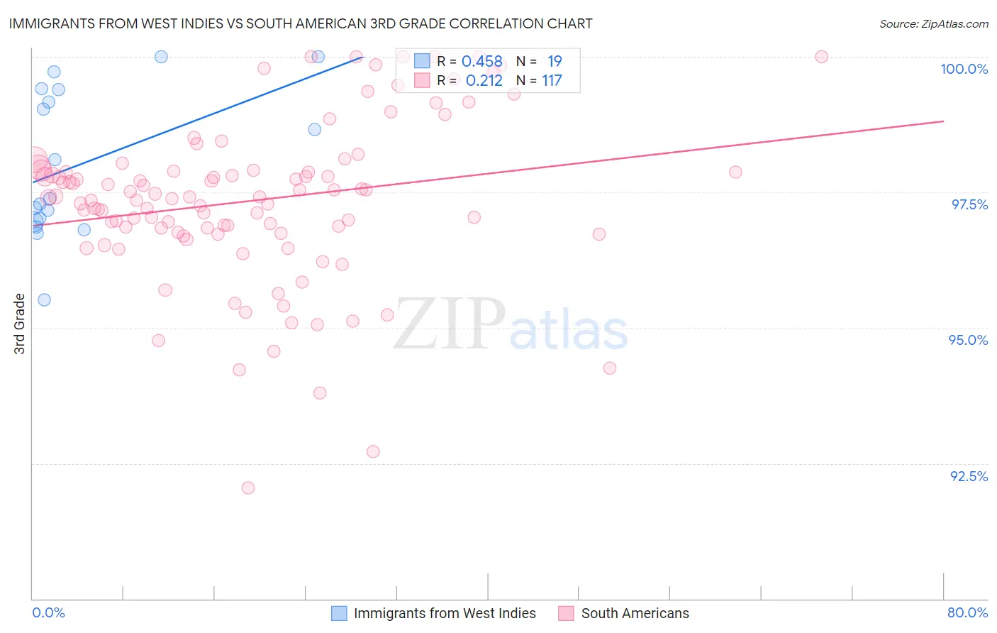 Immigrants from West Indies vs South American 3rd Grade