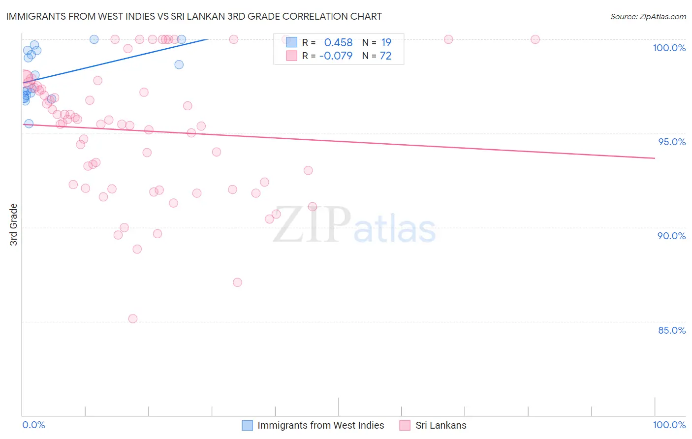 Immigrants from West Indies vs Sri Lankan 3rd Grade