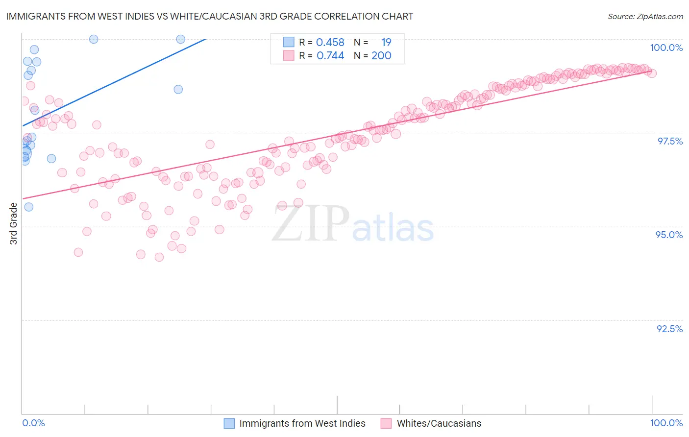 Immigrants from West Indies vs White/Caucasian 3rd Grade