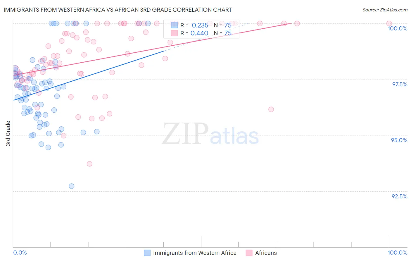 Immigrants from Western Africa vs African 3rd Grade