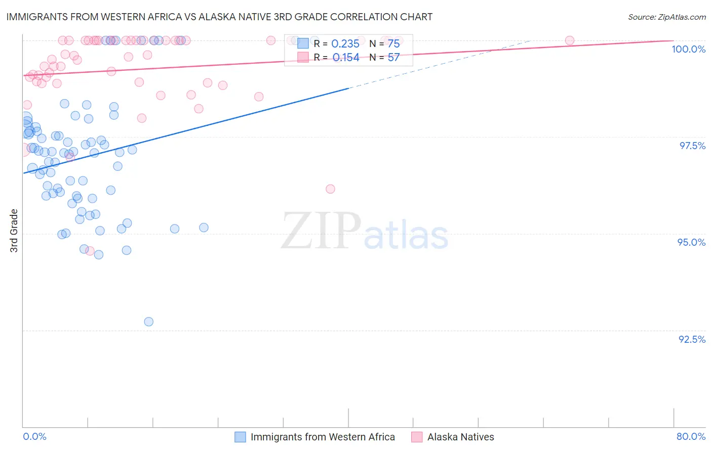 Immigrants from Western Africa vs Alaska Native 3rd Grade