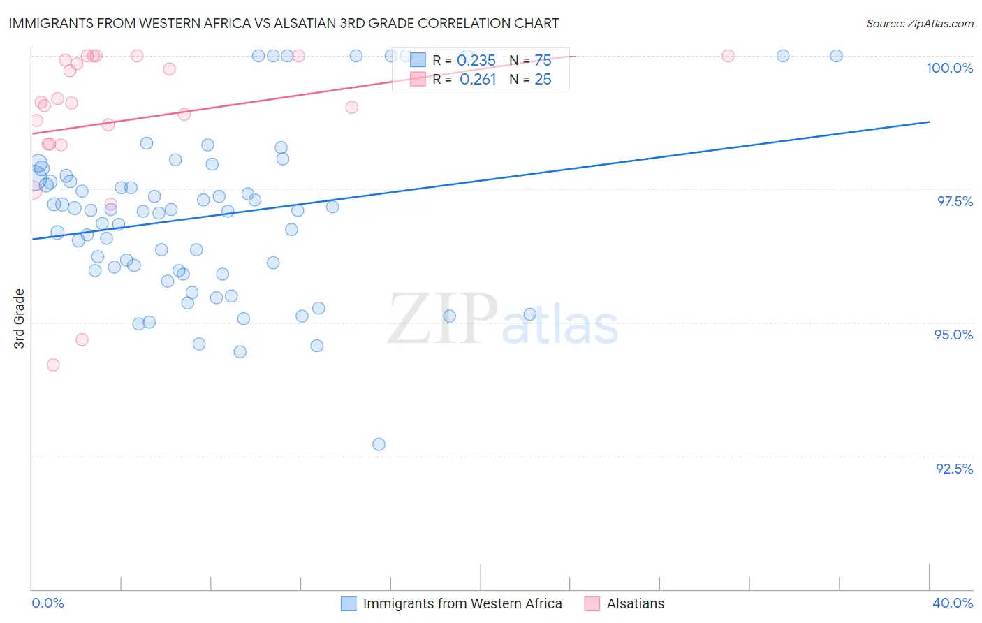 Immigrants from Western Africa vs Alsatian 3rd Grade