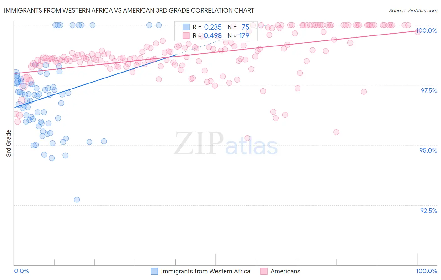 Immigrants from Western Africa vs American 3rd Grade