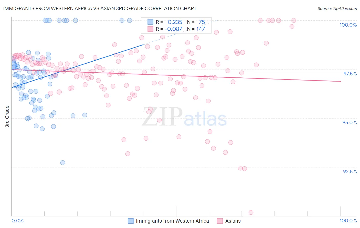 Immigrants from Western Africa vs Asian 3rd Grade
