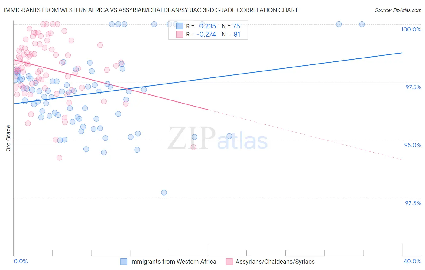 Immigrants from Western Africa vs Assyrian/Chaldean/Syriac 3rd Grade