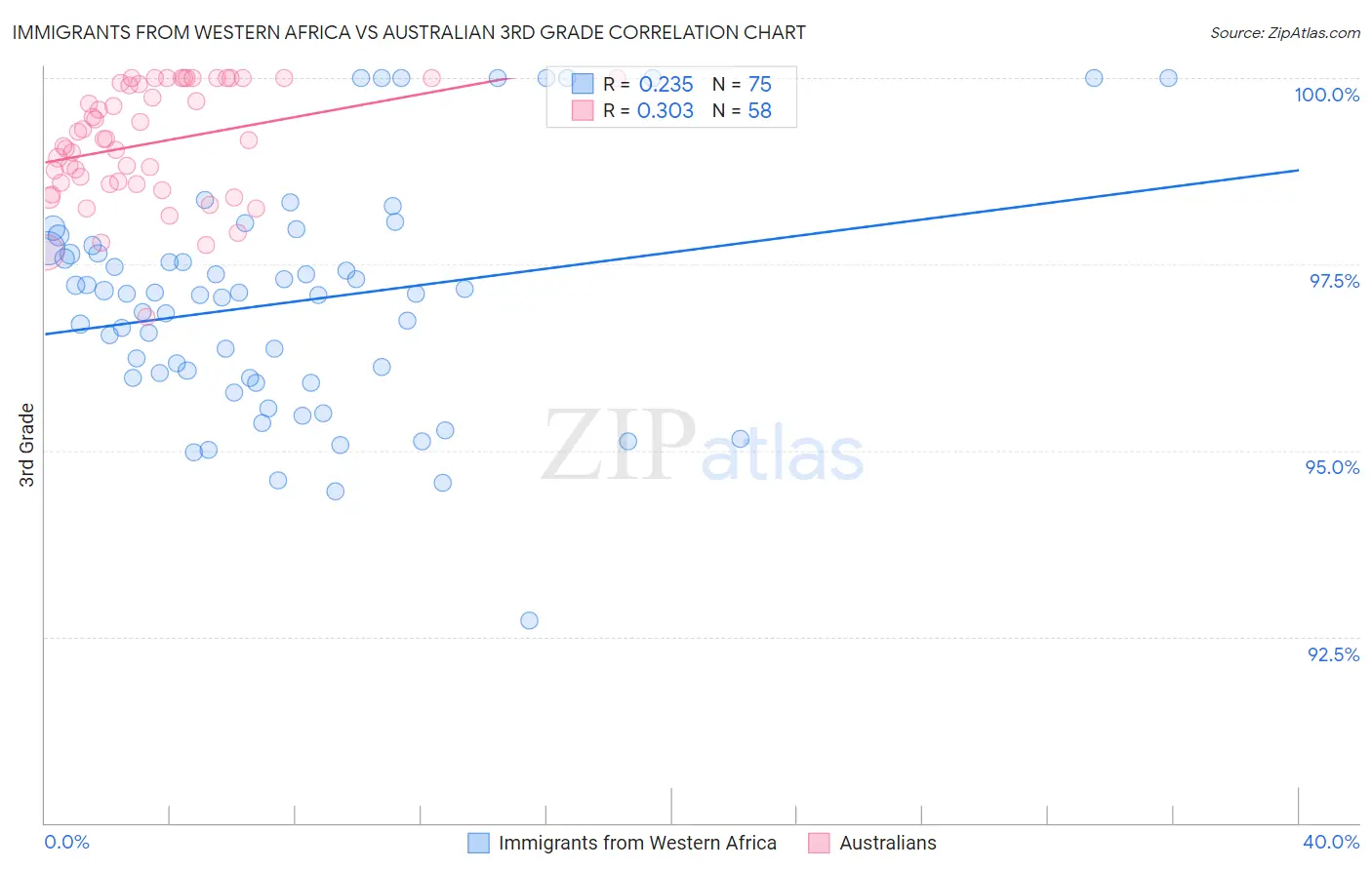 Immigrants from Western Africa vs Australian 3rd Grade
