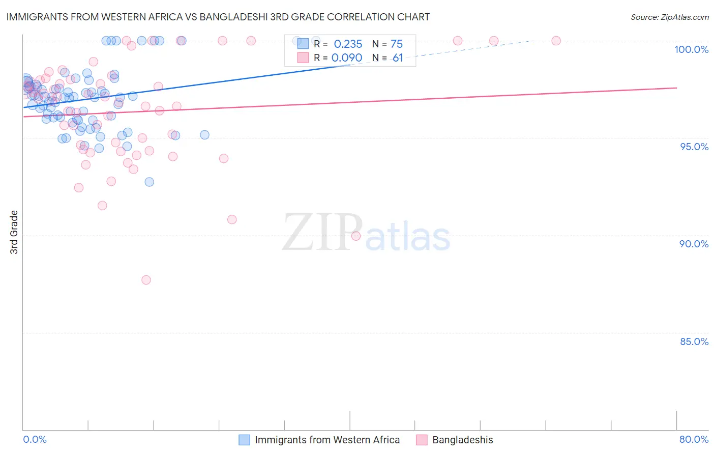 Immigrants from Western Africa vs Bangladeshi 3rd Grade