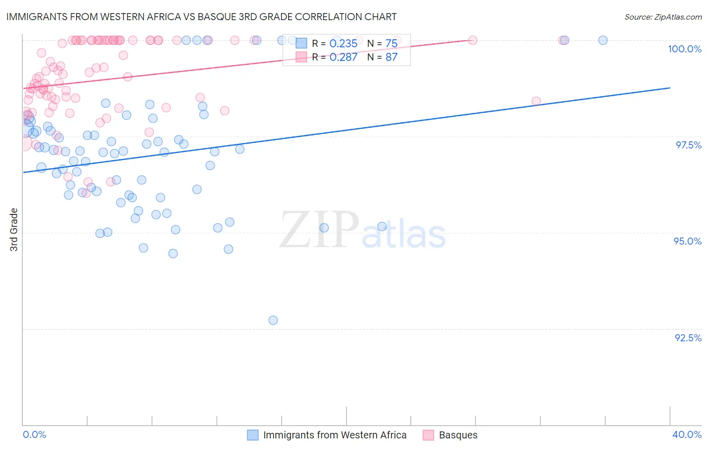 Immigrants from Western Africa vs Basque 3rd Grade