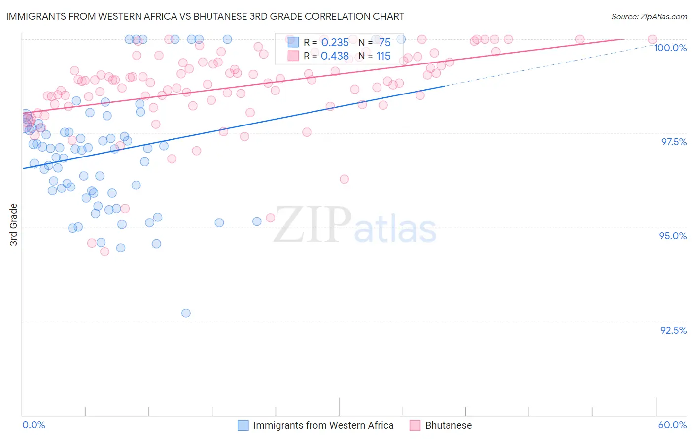 Immigrants from Western Africa vs Bhutanese 3rd Grade