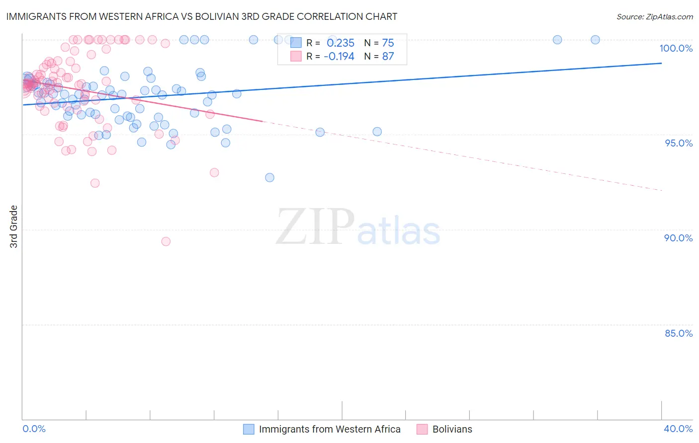 Immigrants from Western Africa vs Bolivian 3rd Grade