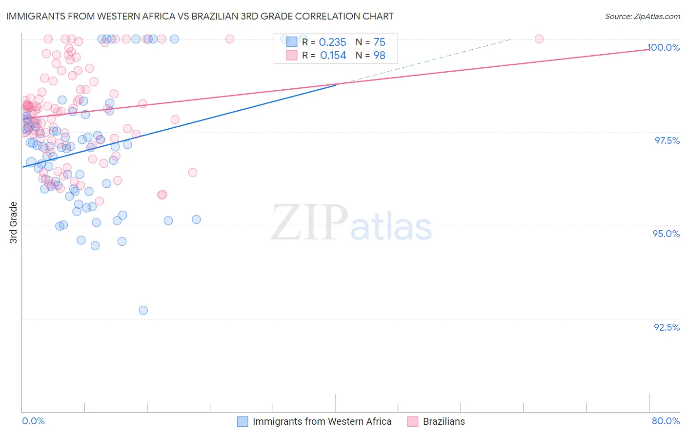 Immigrants from Western Africa vs Brazilian 3rd Grade
