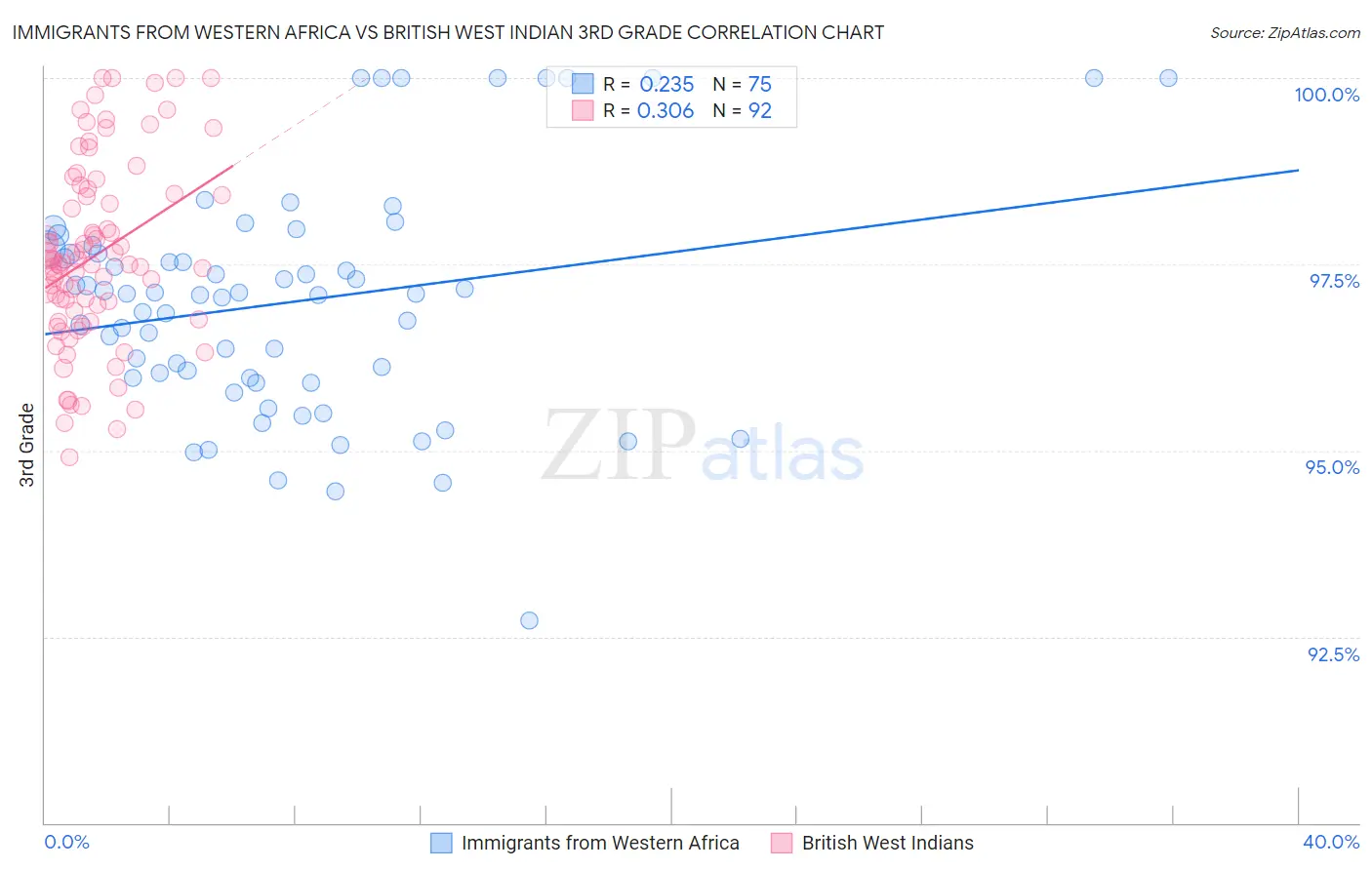 Immigrants from Western Africa vs British West Indian 3rd Grade