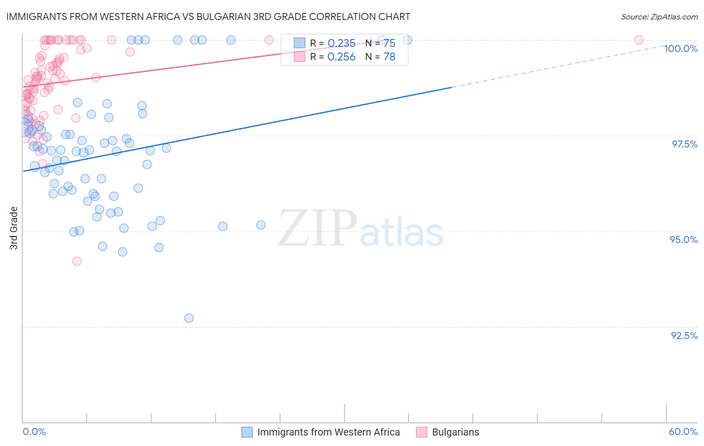 Immigrants from Western Africa vs Bulgarian 3rd Grade