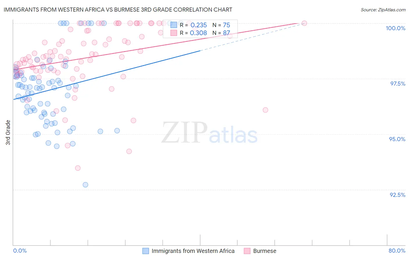 Immigrants from Western Africa vs Burmese 3rd Grade