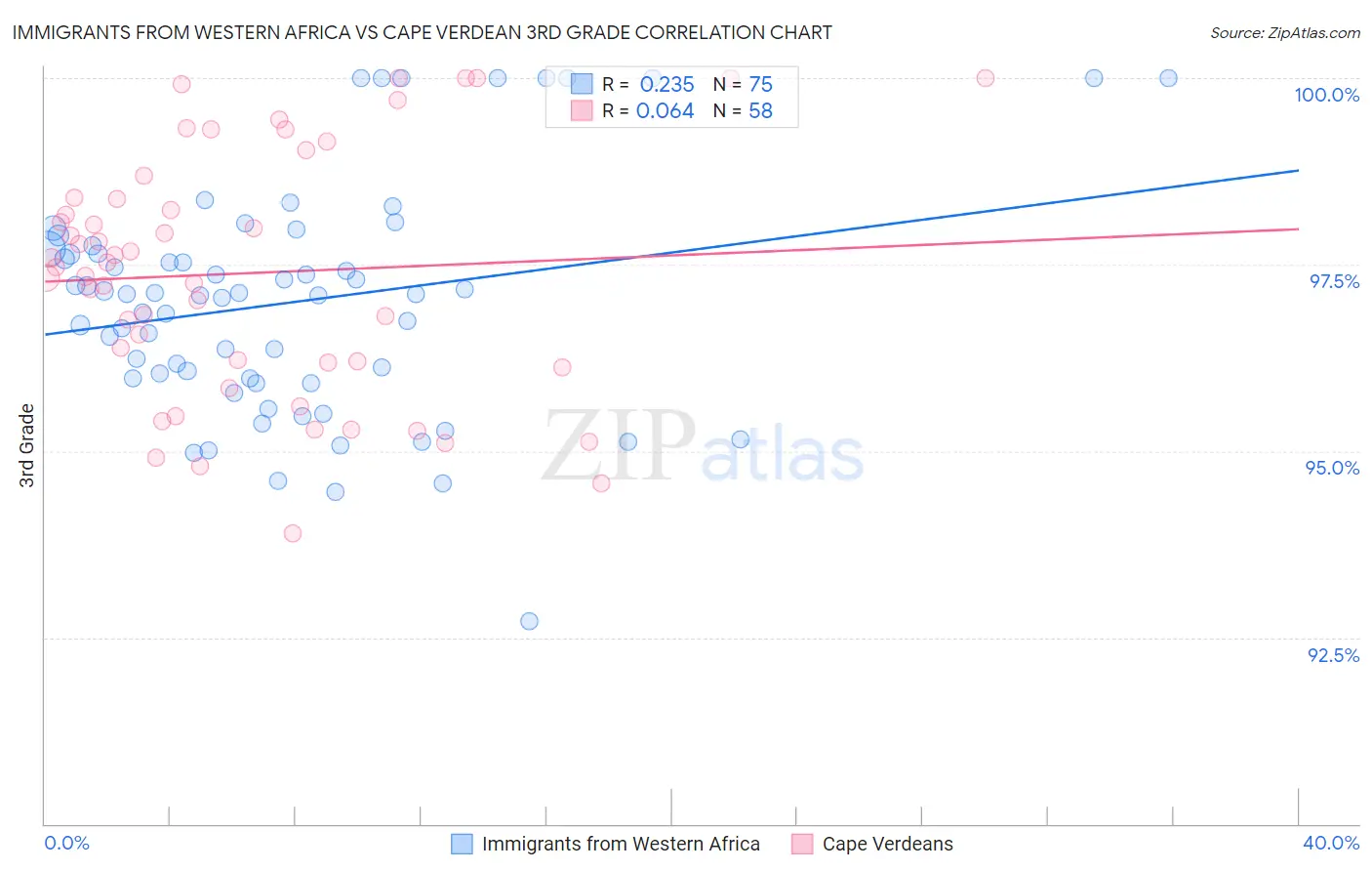 Immigrants from Western Africa vs Cape Verdean 3rd Grade