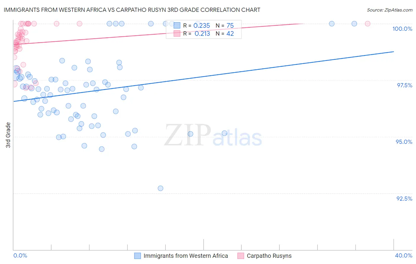 Immigrants from Western Africa vs Carpatho Rusyn 3rd Grade