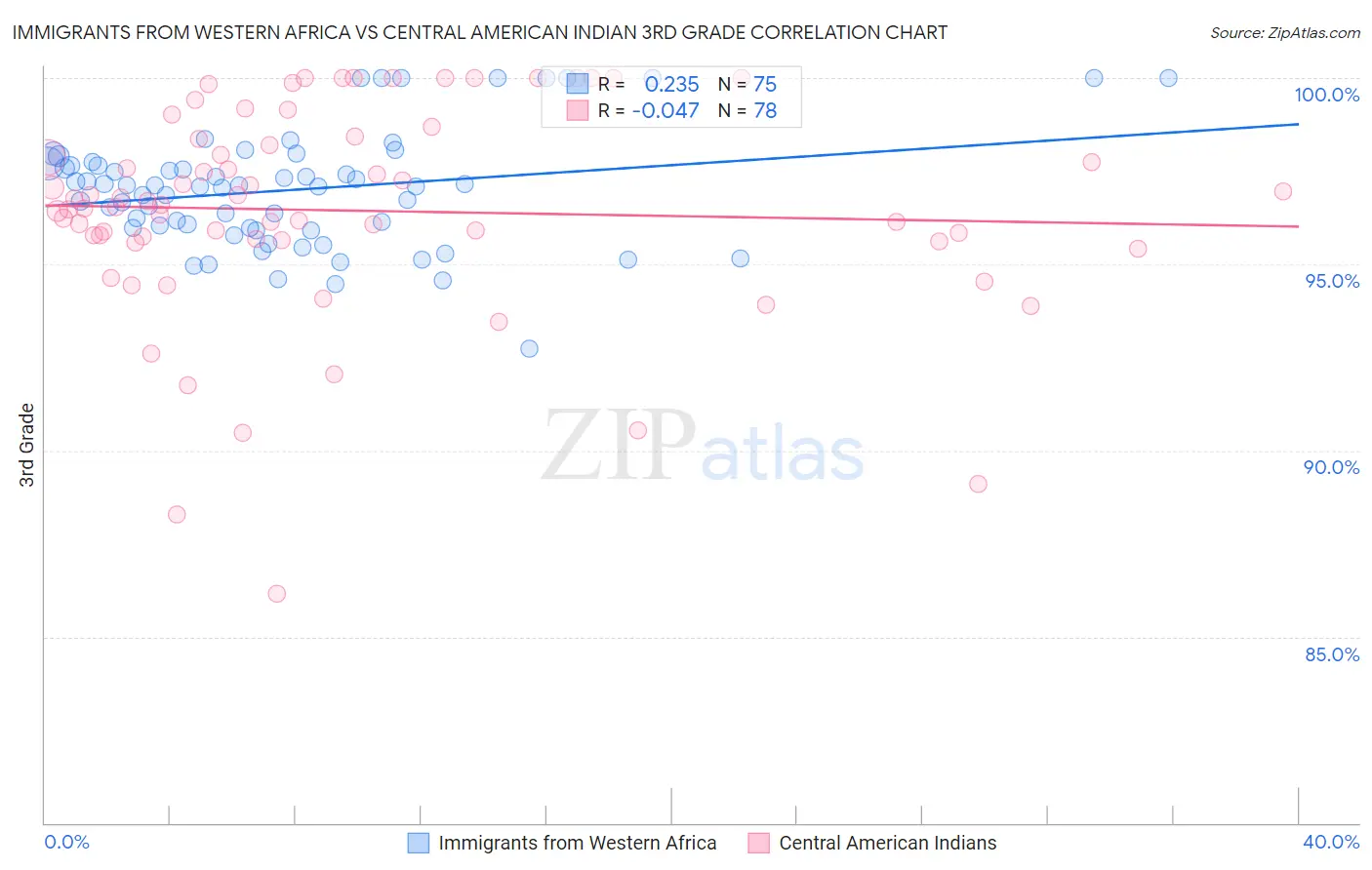 Immigrants from Western Africa vs Central American Indian 3rd Grade